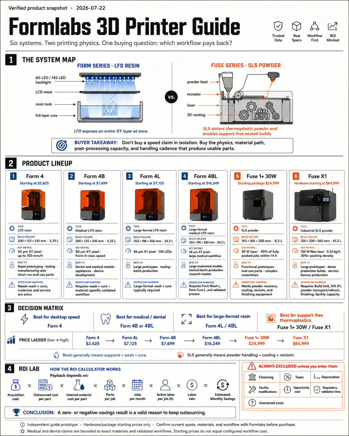 Formlabs 3D Printer Guide infographic comparing Form 4, Form 4B, Form 4L, Form 4BL, Fuse 1+ 30W, and Fuse X1 across printing physics, price, workflow, and ROI considerations