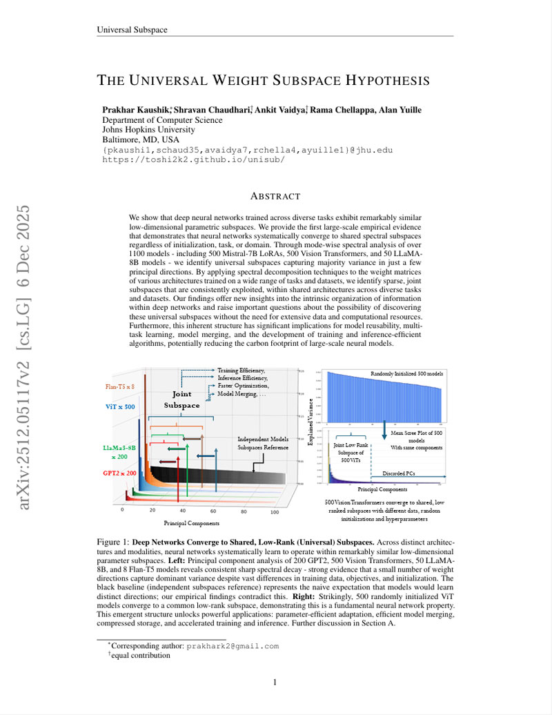 The Universal Weight Subspace Hypothesis