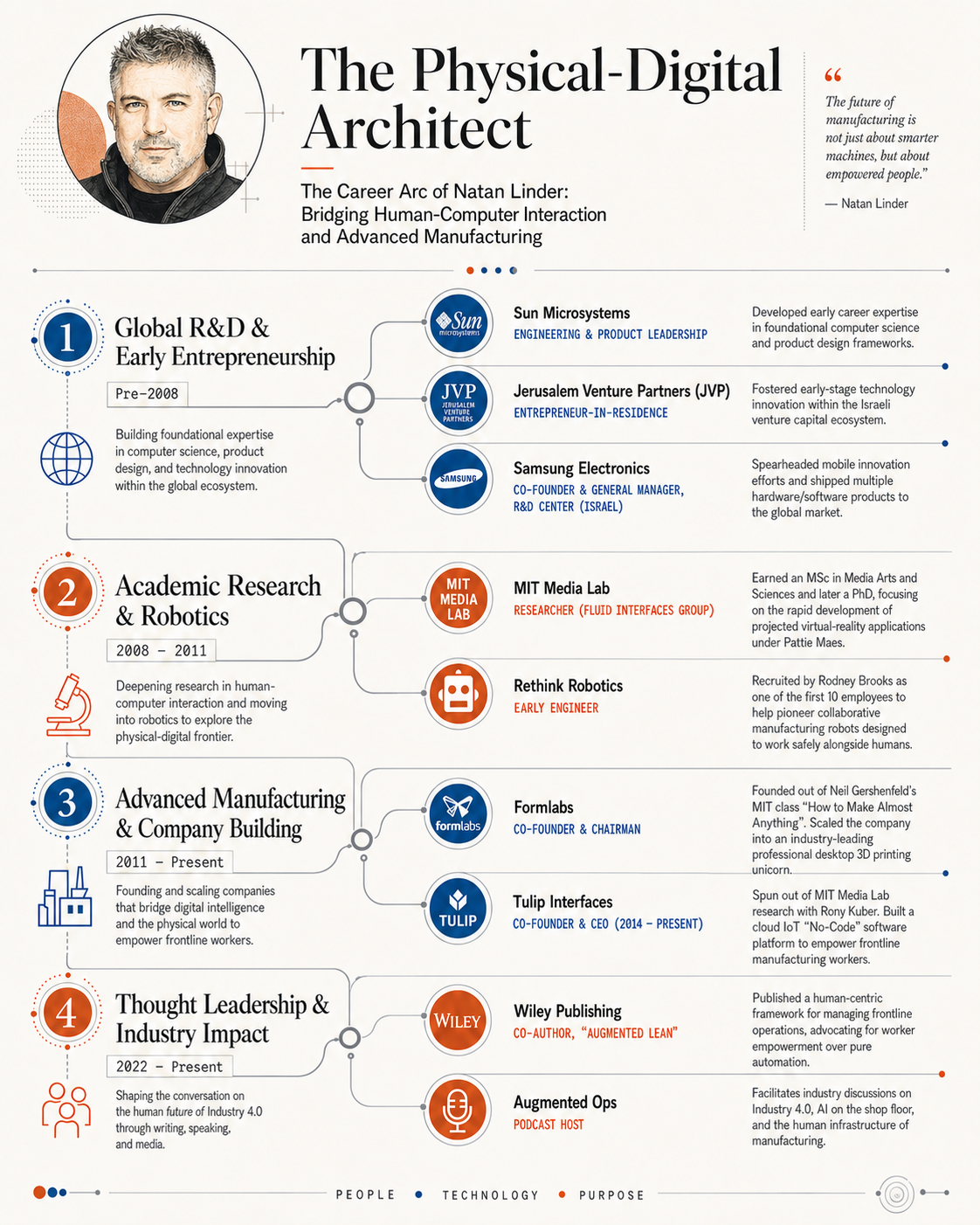 The Physical-Digital Architect — infographic mapping Natan Linder’s career from global R&D through MIT, Formlabs, Tulip, and Augmented Ops