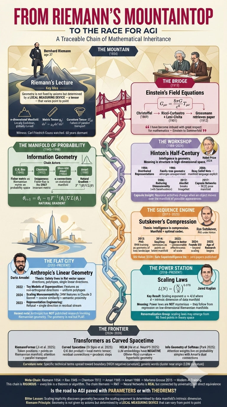 From Riemann's Mountaintop to the Race for AGI — A traceable chain of mathematical inheritance.