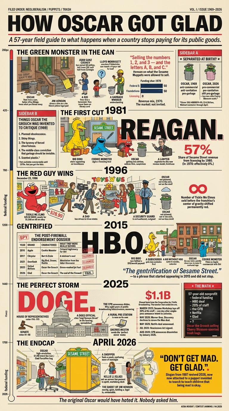 Gemini Nano Banana infographic for Issue 003 — a magazine-style rendering of the Oscar the Grouch × Glad ForceFlex story as a visual history of Sesame Street commercialization.